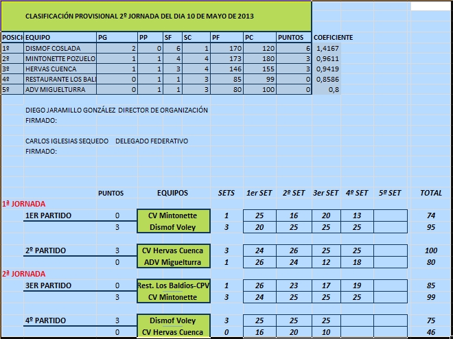 Resultados fase de ascenso a Primera División del Voleibol Femenino?