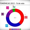 Encuesta Electoral, intención de voto actual de los extremeños