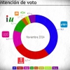 Encuesta electoral Badajoz noviembre 2014
