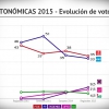 Encuesta Electoral, intención de voto actual de los extremeños