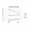 ENCUESTA ELECTORAL PARA BADAJOZ - Escaños, evoluciones, bipartidismo, pactos, perfiles.