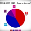 Encuesta Electoral, intención de voto actual de los extremeños