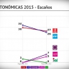 Encuesta Electoral, intención de voto actual de los extremeños