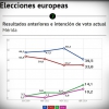 Encuesta electoral Extremadura