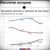 Encuesta electoral Extremadura