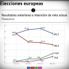 Encuesta electoral Extremadura