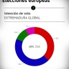 Encuesta electoral Extremadura