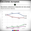 Encuesta electoral Extremadura