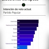 Encuesta electoral Extremadura