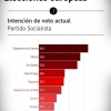 Encuesta electoral Extremadura