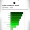 Encuesta electoral Extremadura