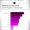 Encuesta electoral Extremadura