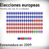 Encuesta electoral Extremadura