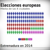 Encuesta electoral Extremadura