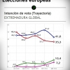 Encuesta electoral Extremadura