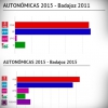 Encuesta Electoral, intención de voto actual de los extremeños