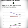 Encuesta electoral Extremadura