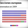 Encuesta electoral Extremadura