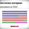 Encuesta electoral Extremadura