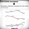 Encuesta electoral Extremadura