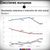 Encuesta electoral Extremadura