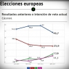 Encuesta electoral Extremadura