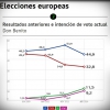 Encuesta electoral Extremadura