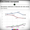 Encuesta electoral Extremadura