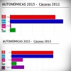 Encuesta Electoral, intención de voto actual de los extremeños