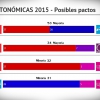 Encuesta Electoral, intención de voto actual de los extremeños