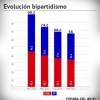 Encuesta sobre las elecciones autonómicas en Extremadura - Febrero 2015