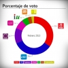 Encuesta sobre las elecciones autonómicas en Extremadura - Febrero 2015