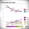 Encuesta sobre las elecciones autonómicas en Extremadura - Febrero 2015