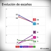Encuesta sobre las elecciones autonómicas en Extremadura - Febrero 2015