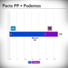 Encuesta sobre las elecciones autonómicas en Extremadura - Febrero 2015