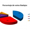 Las Redes Sociales, un votante decisivo en Badajoz