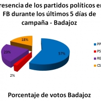 Las Redes Sociales, un votante decisivo en Badajoz