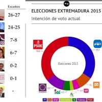 PSOE o PP estarían obligados a pactar para gobernar Extremadura