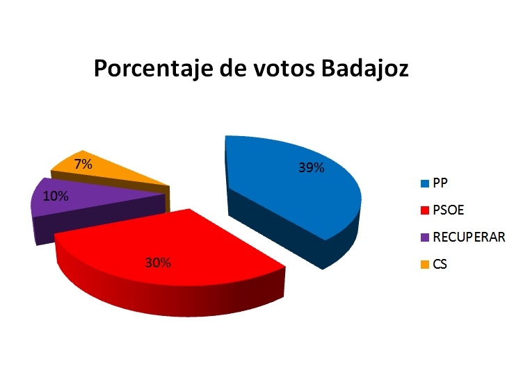 Las Redes Sociales, un votante decisivo en Badajoz