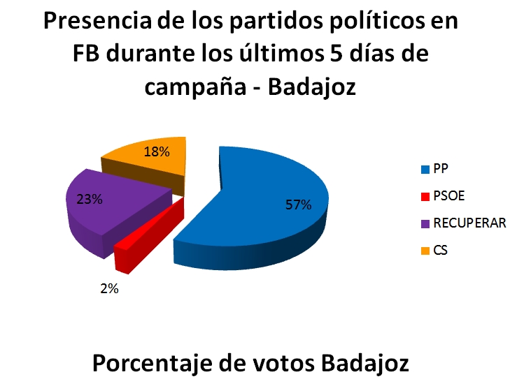 Las Redes Sociales, un votante decisivo en Badajoz