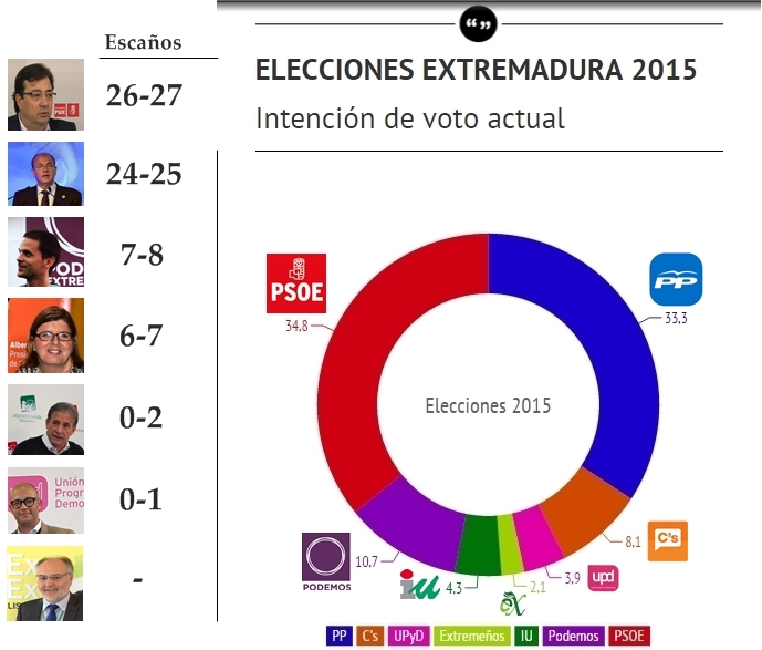 PSOE o PP estarían obligados a pactar para gobernar Extremadura