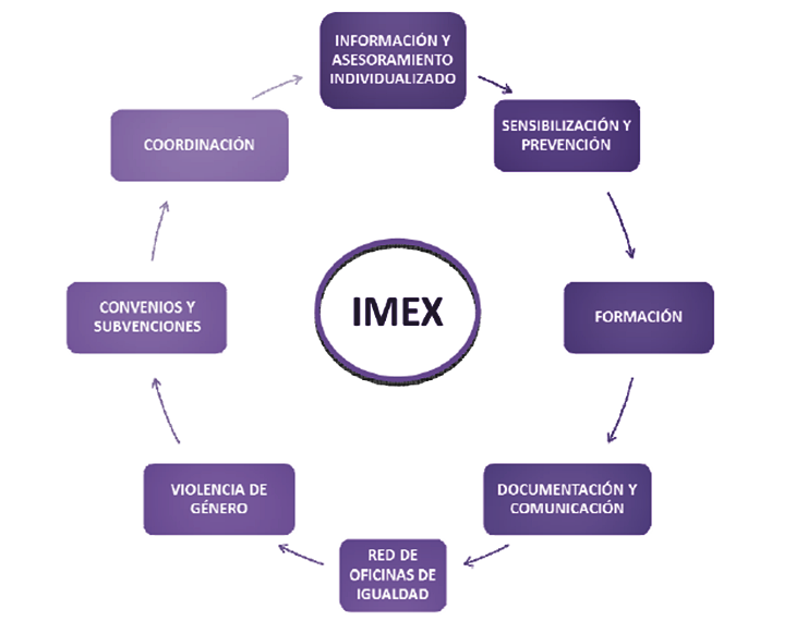IMEX pone en marcha la aplicación informática &quot;ATC-VIOGEN&quot; para la gestión integral de los expedientes de violencia de género