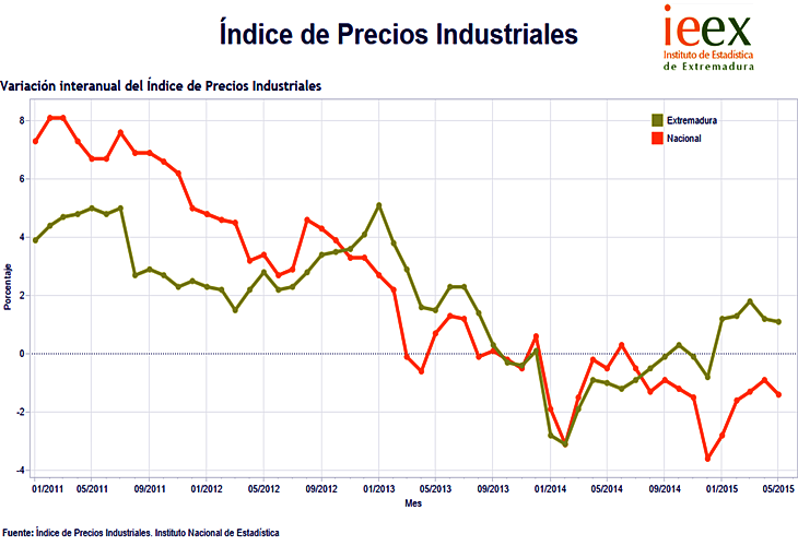 Los precios industriales crecen un 1,1% en Extremadura