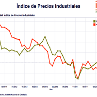 Los precios industriales crecen un 1,1% en Extremadura