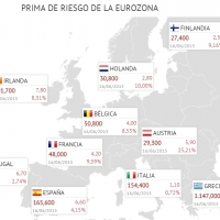 La prima de riesgo española se duplica en los últimos 3 meses