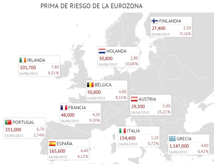 La prima de riesgo española se duplica en los últimos 3 meses