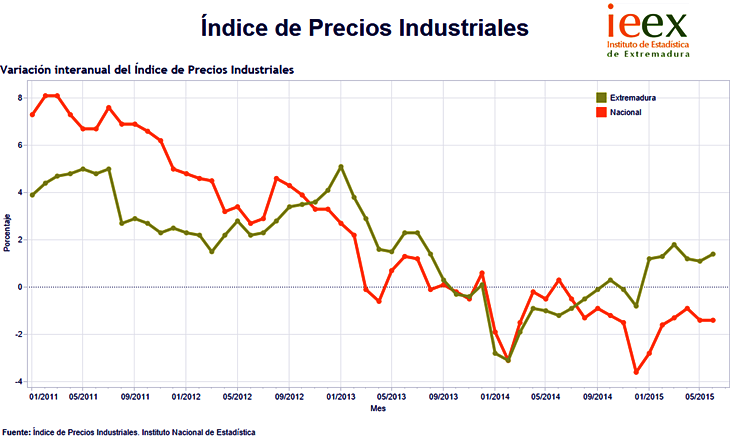 Los precios industriales suben un 1,4% en junio