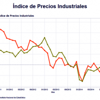 Los precios industriales suben un 1,4% en junio