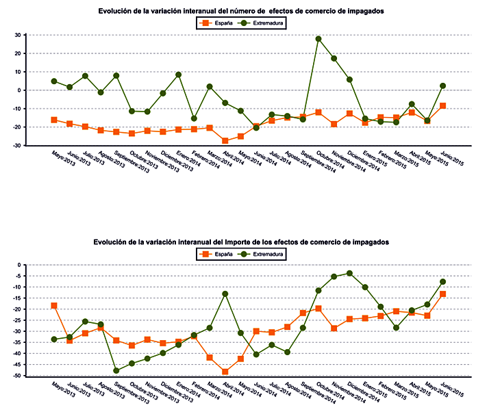 Aumentan los impagos al comercio en Extremadura