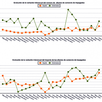 Aumentan los impagos al comercio en Extremadura